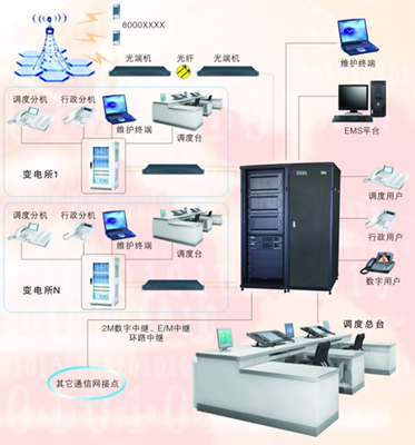 電力調(diào)度系統(tǒng)