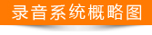 錄音系統(tǒng)概略圖