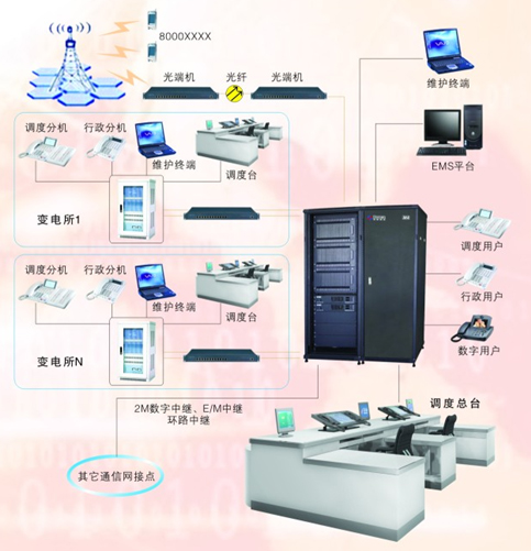 電力化工調(diào)度一體化程控交換機系統(tǒng)解決方案