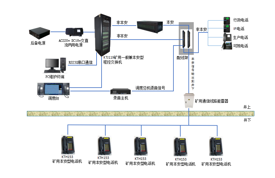 KT531煤礦調(diào)度通信系統(tǒng)（MHC160047）