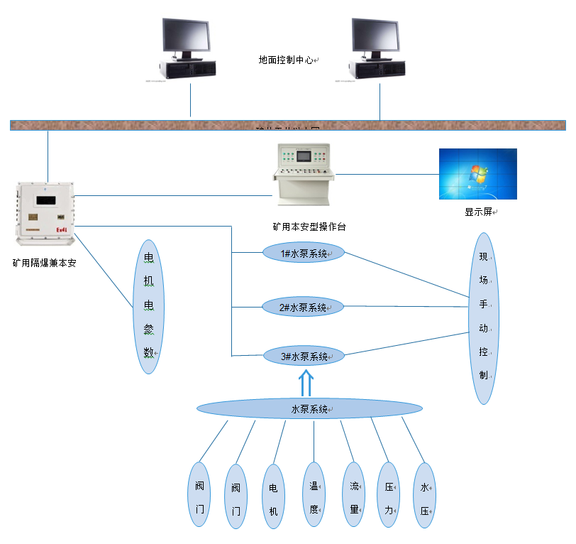 煤礦井下水泵自動化系統(tǒng)