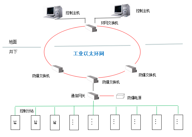 煤礦井上/下膠帶機地面集中控制系統(tǒng)