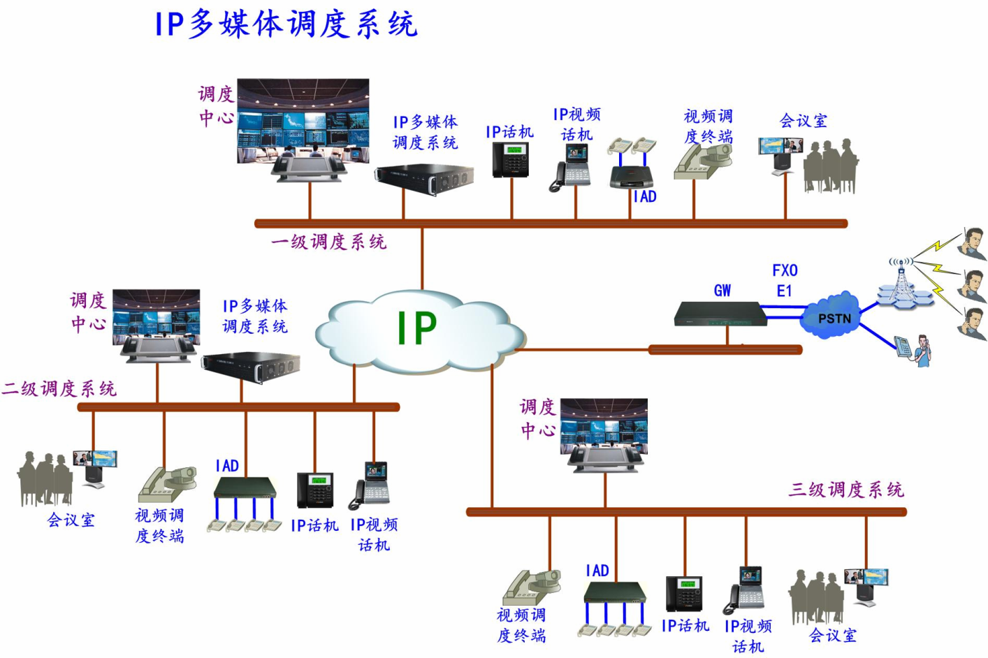 IP多級調(diào)度指揮系統(tǒng)