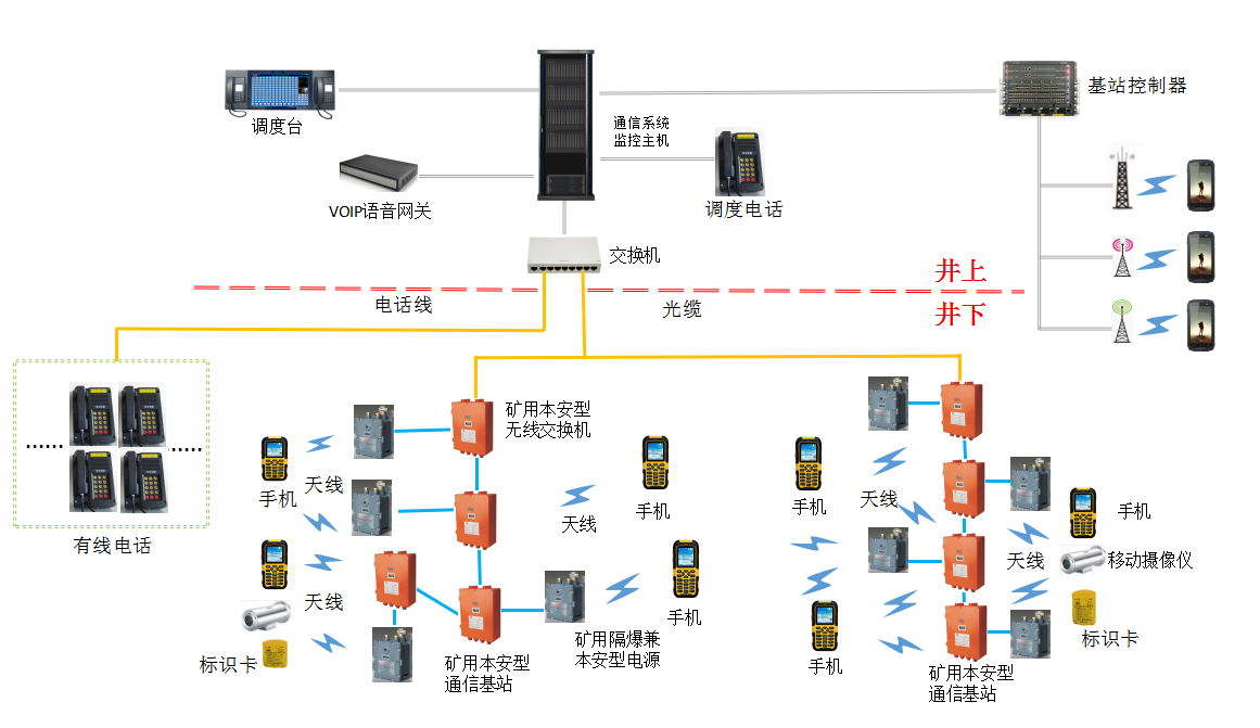 礦用無線通信系統(tǒng)(WIFI)